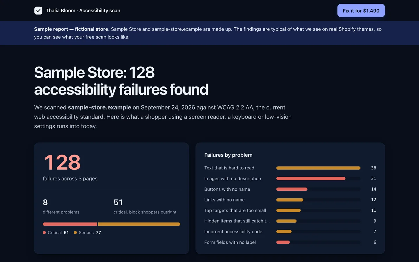 A Thalia scan report: Sample Store, 128 accessibility failures across 3 pages, broken down by problem